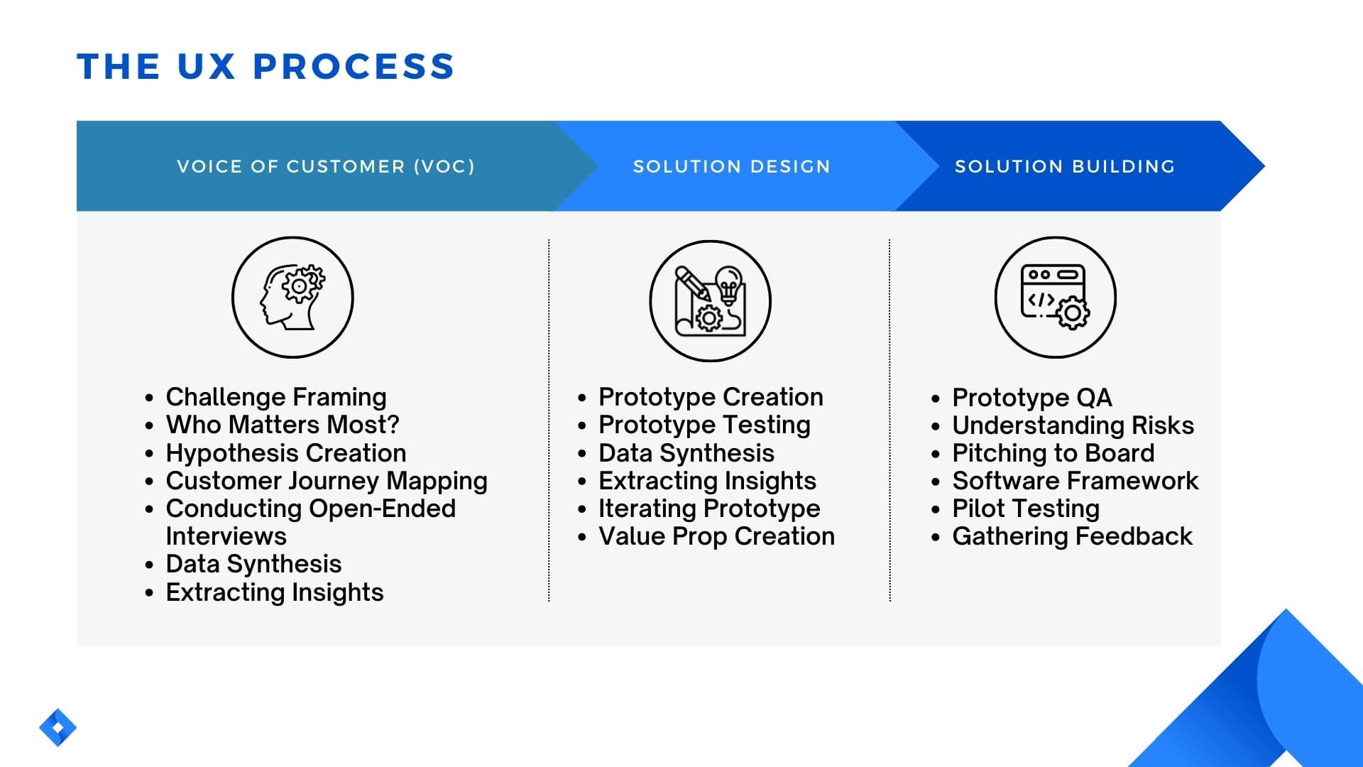The UX process - Voice of Customer, solution design, and solution building phases.