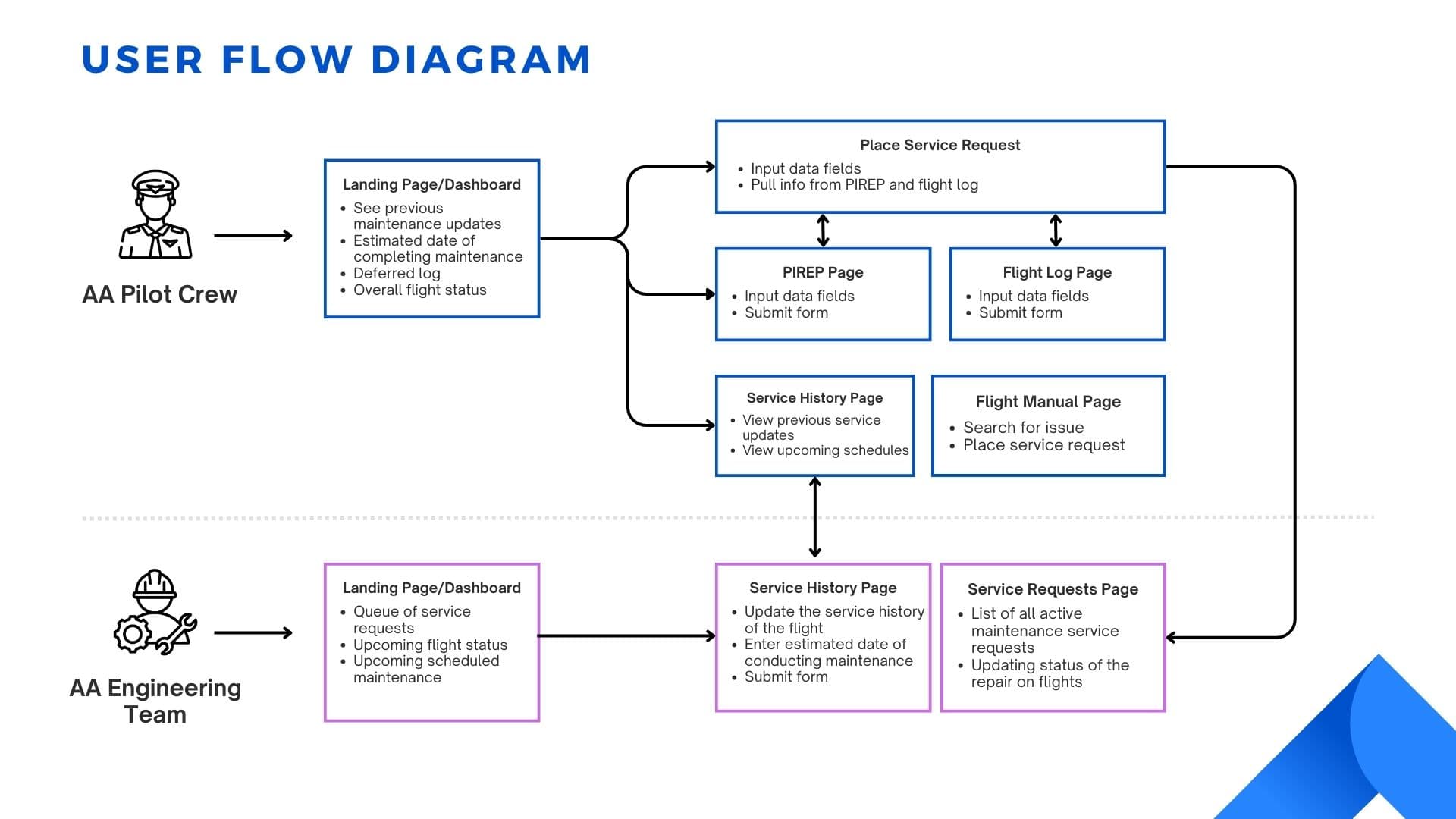 User flow diagram - how pilots and engineers place, track, and resolve service requests.