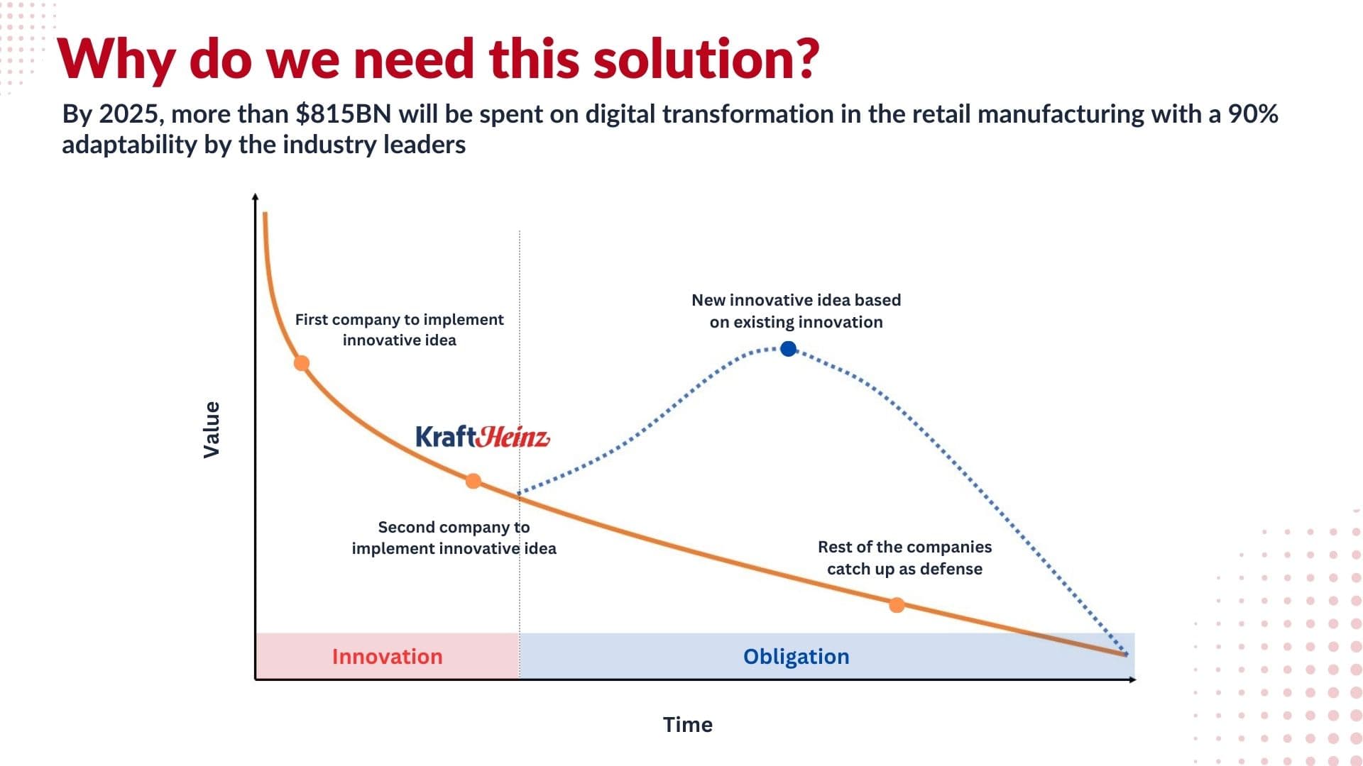 Why do we need this solution - the innovation-to-obligation curve and where Kraft Heinz sits on it.