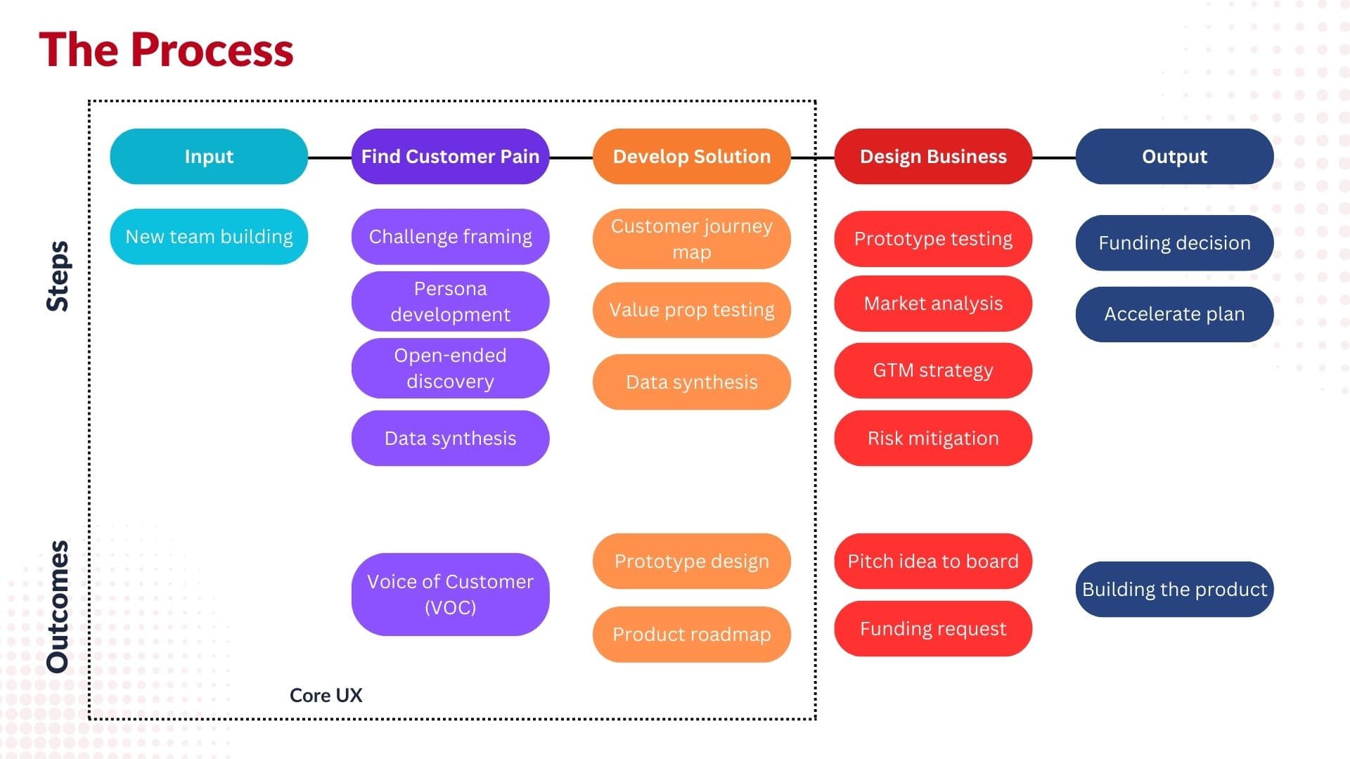 The process - from input and customer pain through solution design to a funded output.