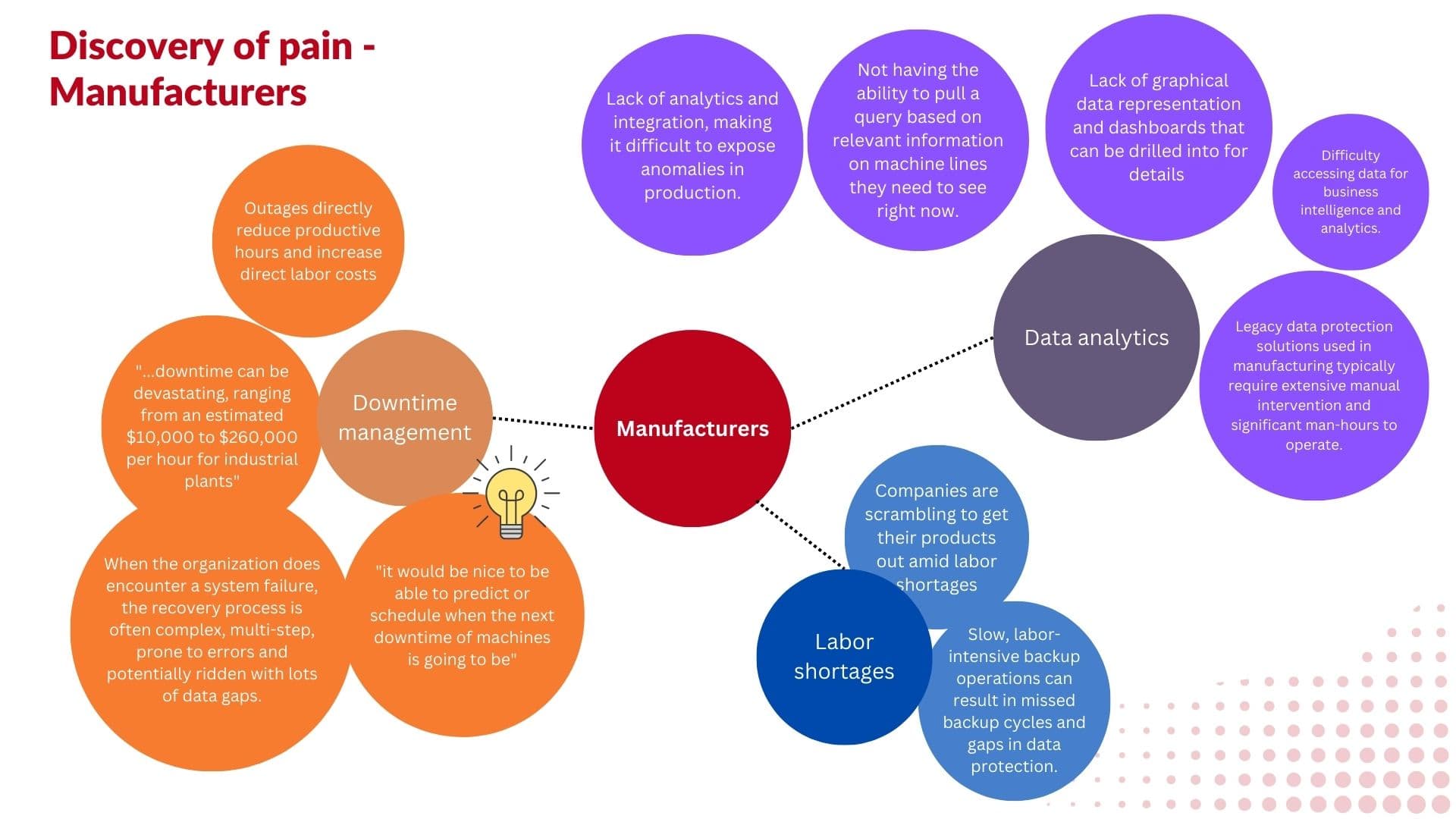Discovery of pain: manufacturers - downtime management, labor shortages, and data analytics gaps.
