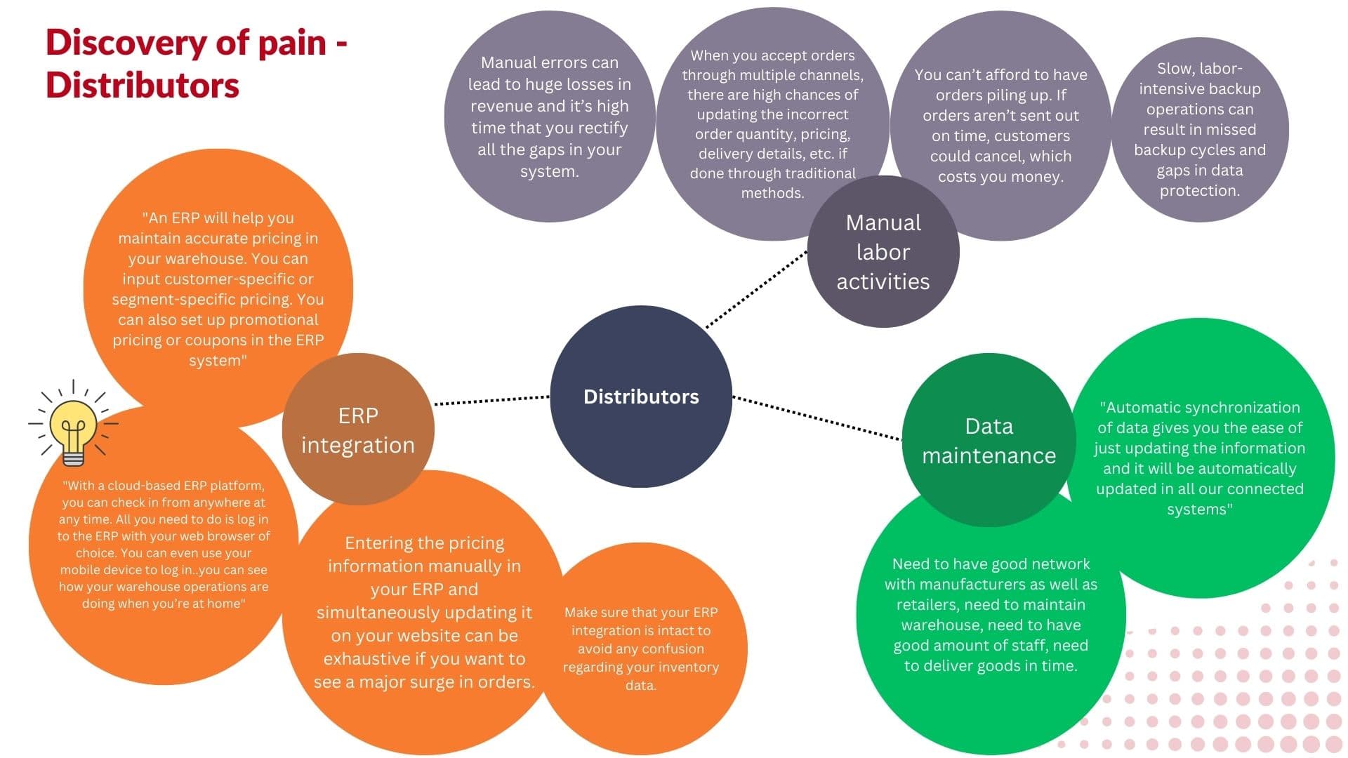 Discovery of pain: distributors - manual labor activities, ERP integration, and data maintenance.