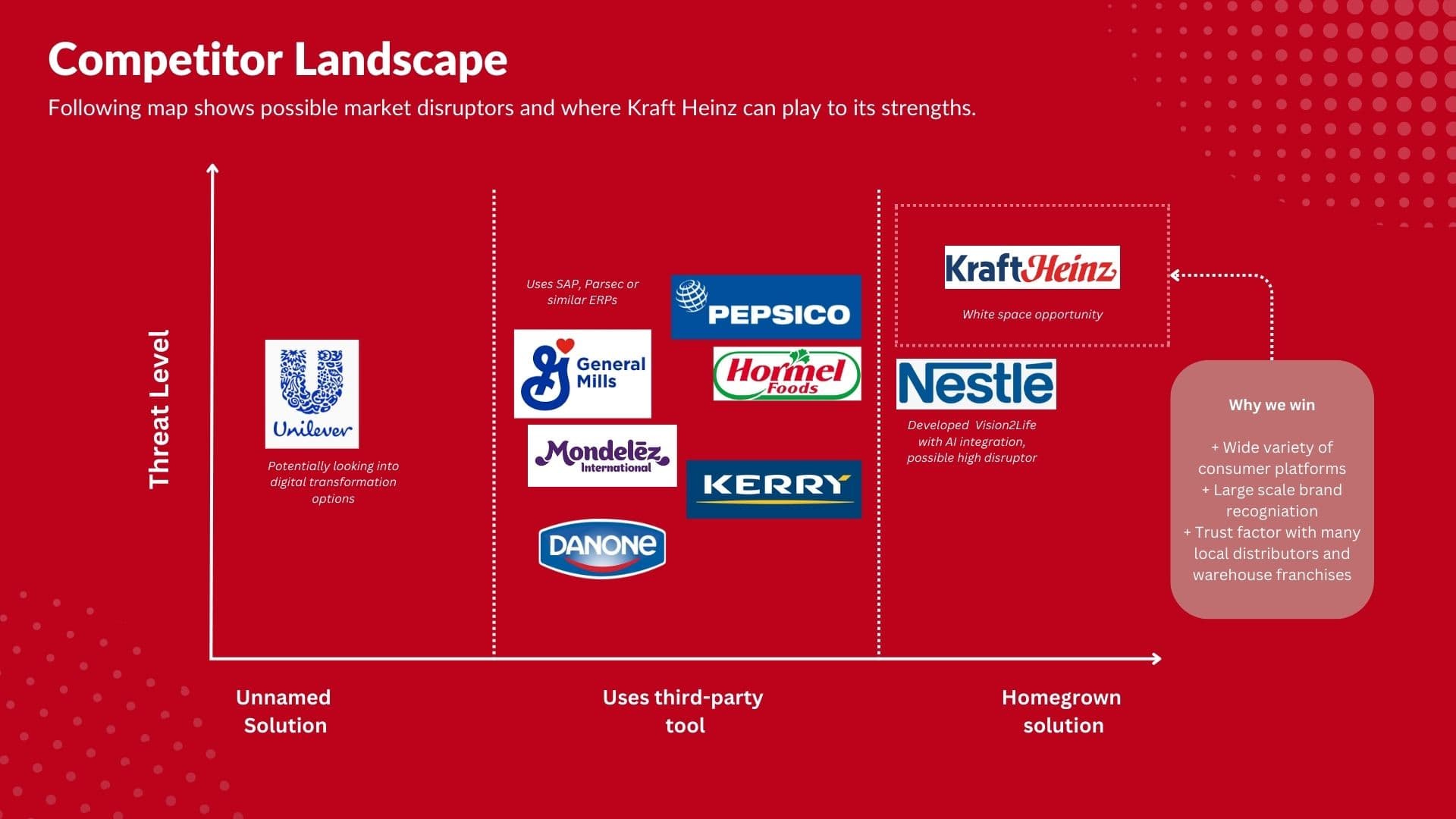 Competitor landscape - where Kraft Heinz plays against Nestlé, PepsiCo, and homegrown ERPs.