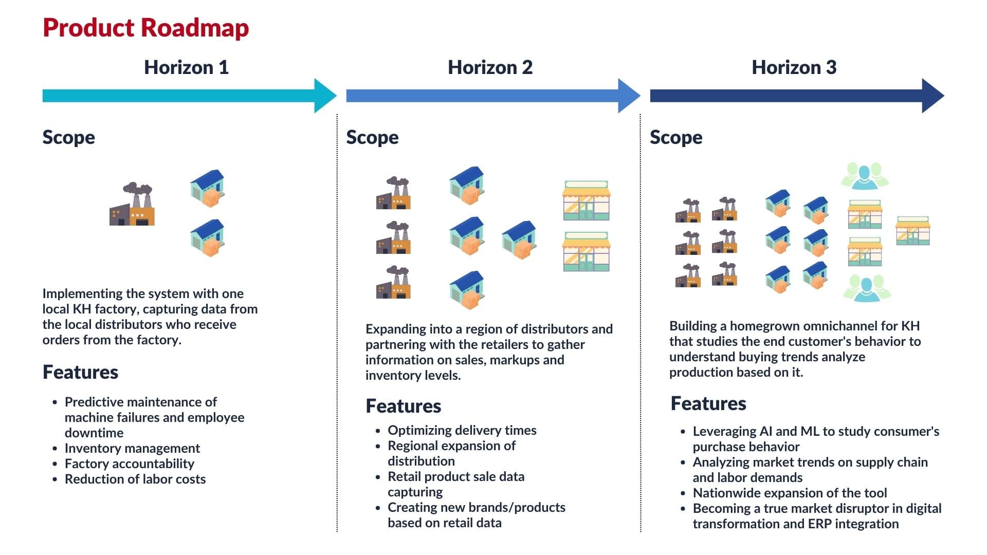 Product roadmap - three horizons from a single factory pilot to a nationwide omnichannel platform.