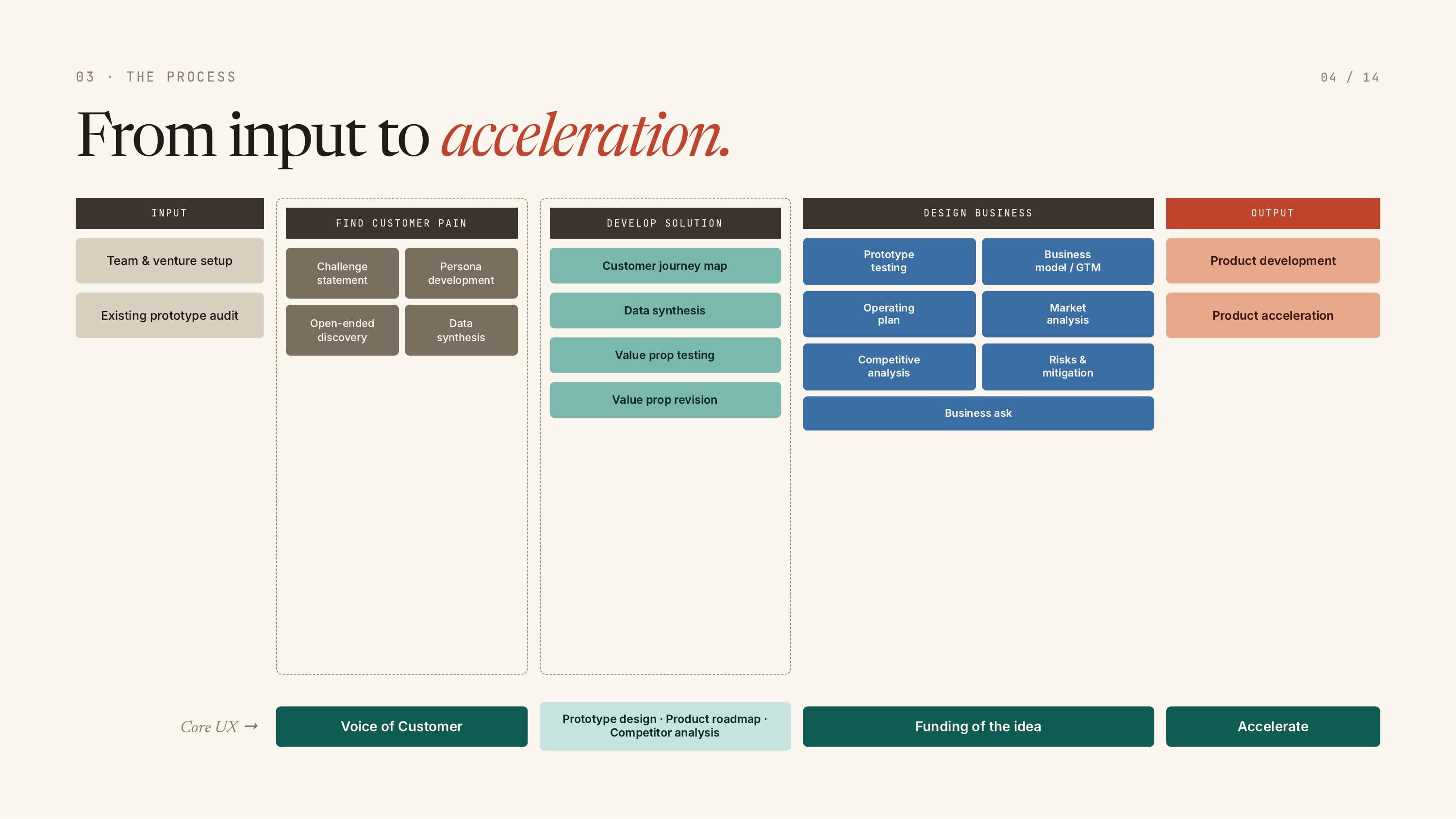 From input to acceleration - the full process, from team setup to funding and product acceleration.