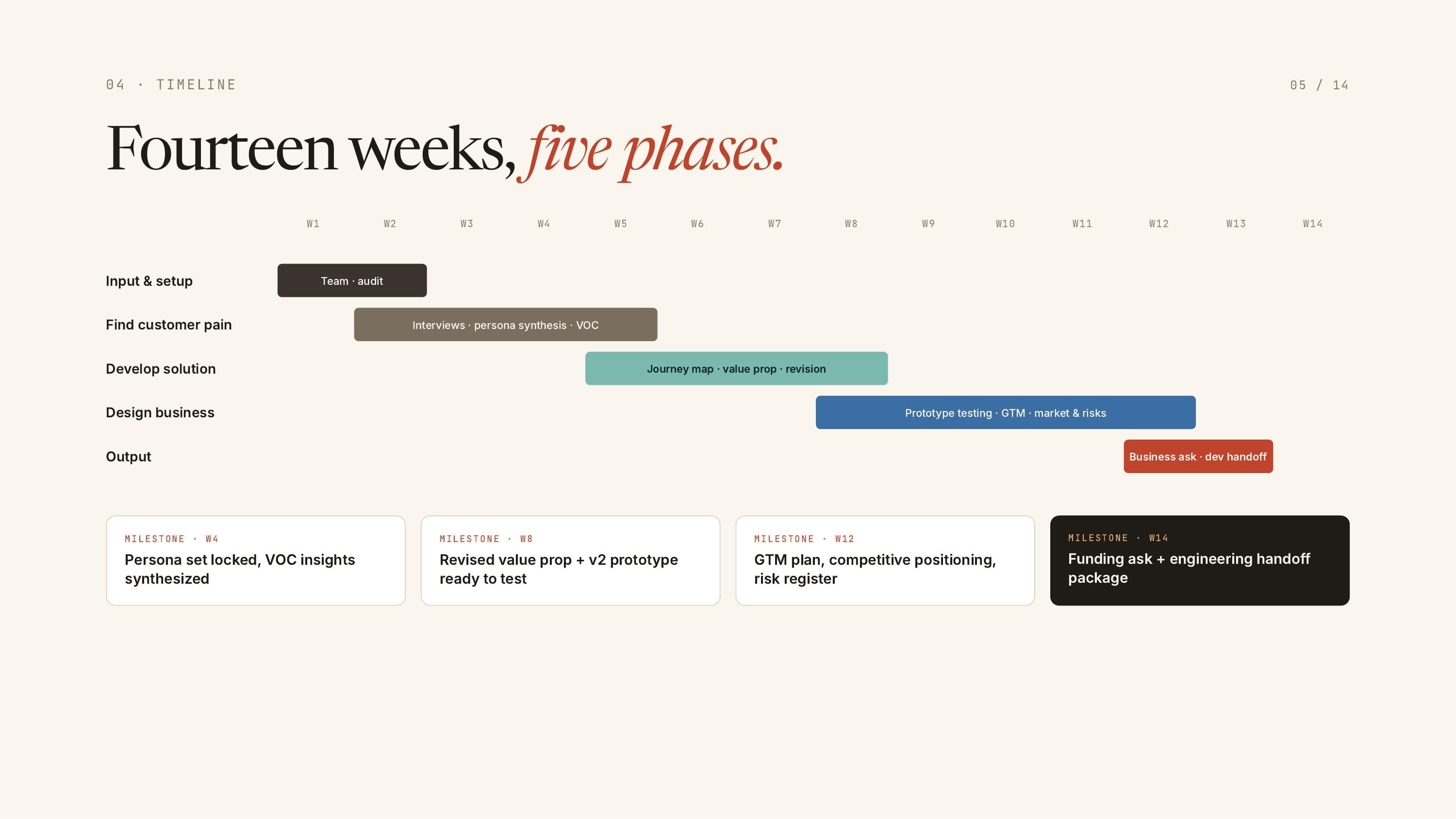 Fourteen weeks, five phases - the project timeline from input & setup to output.