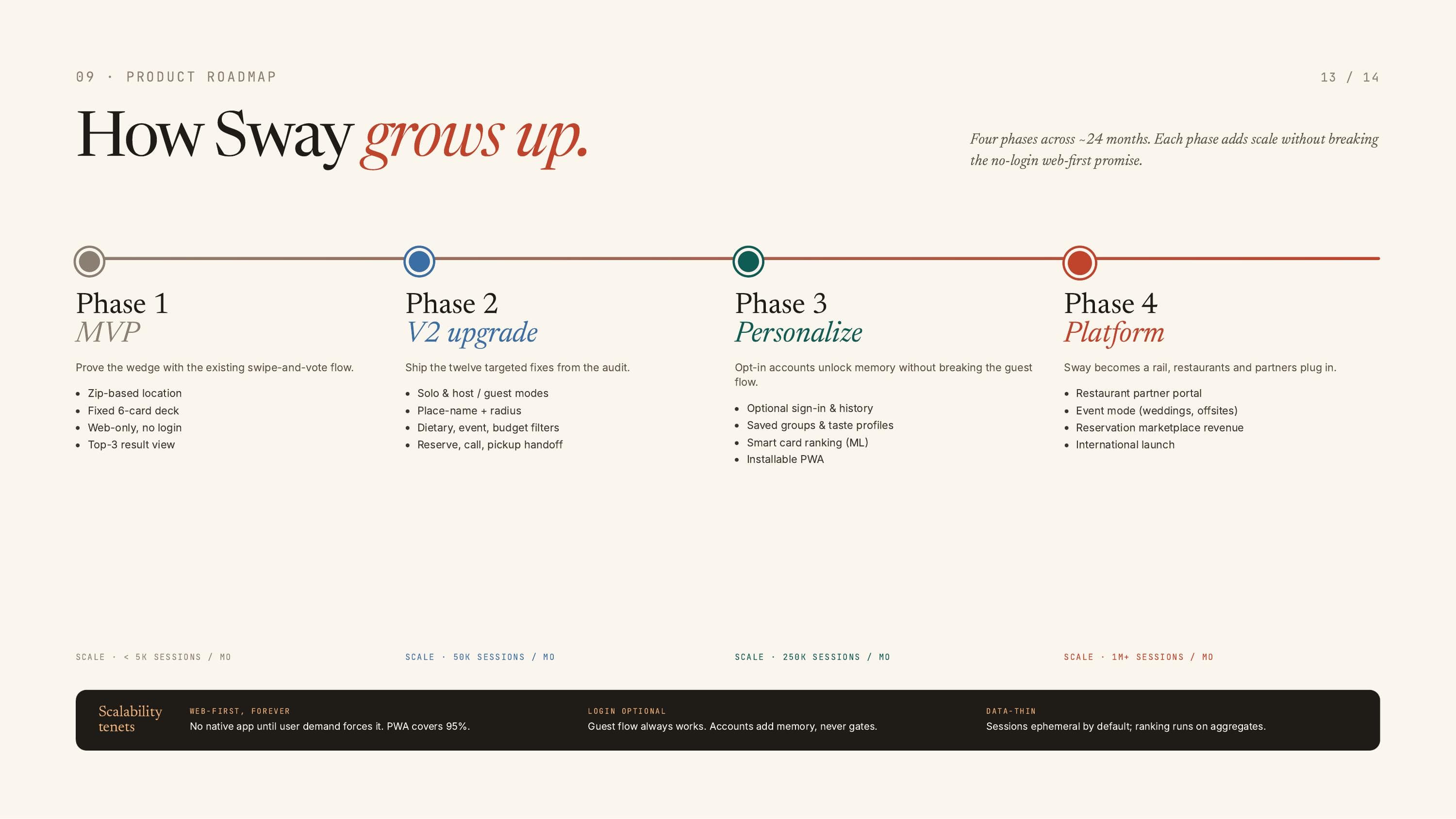 How Sway grows up - four phases from MVP to platform, scaling from under 5K to 1M+ sessions a month.