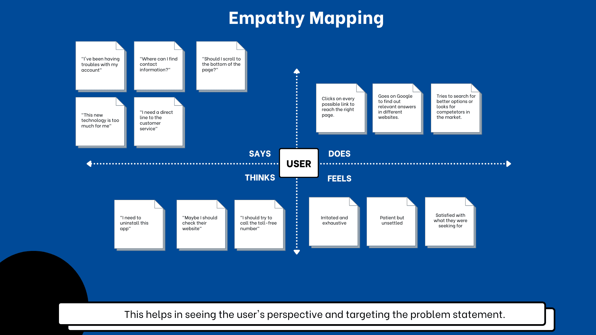 Empathy mapping - what users say, do, think, and feel while hunting for a real person to talk to.