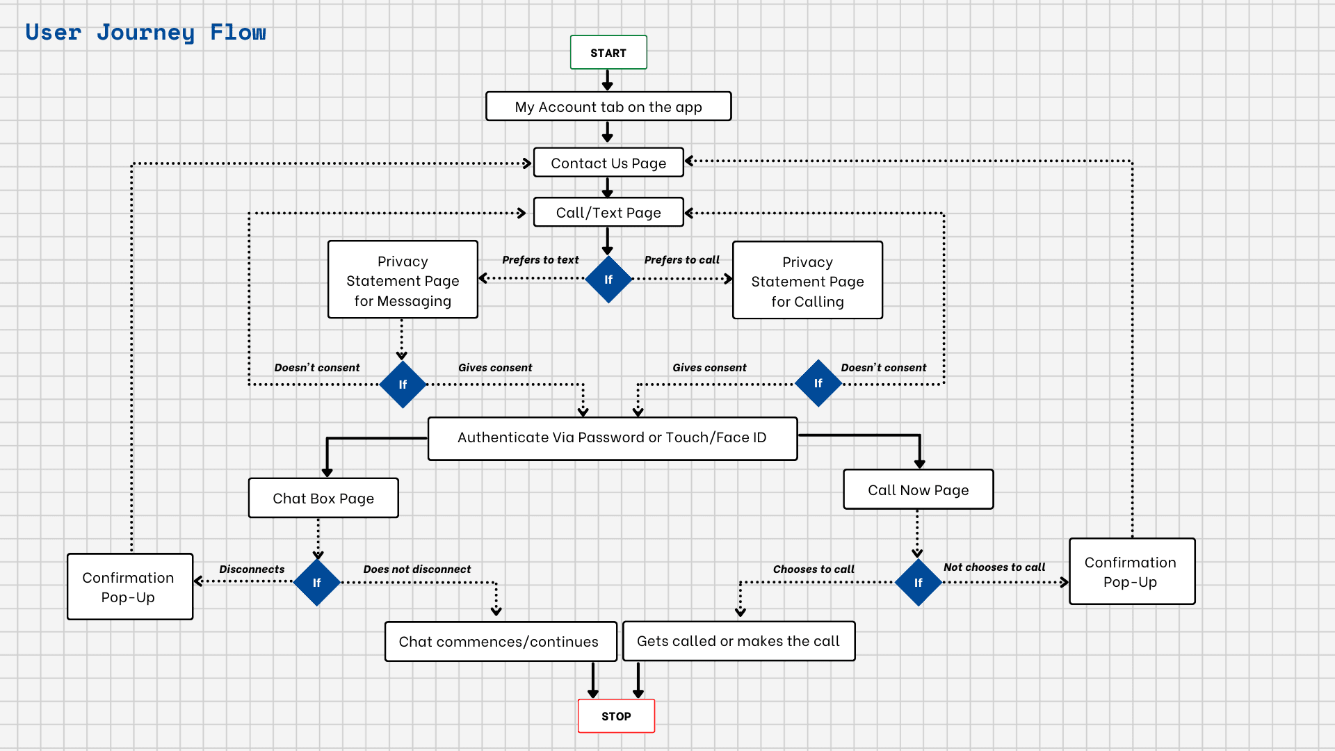 User journey flow - from Contact Us through consent and authentication to a resolved chat or call.