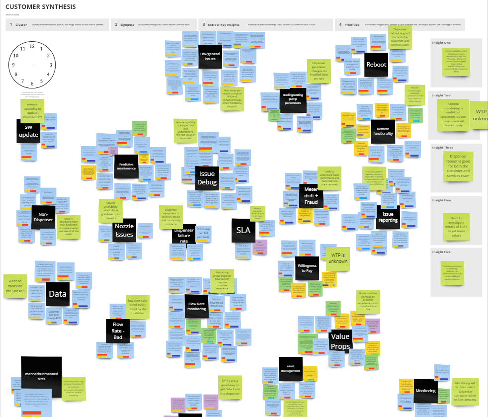 Customer synthesis affinity board clustering interview notes and themes