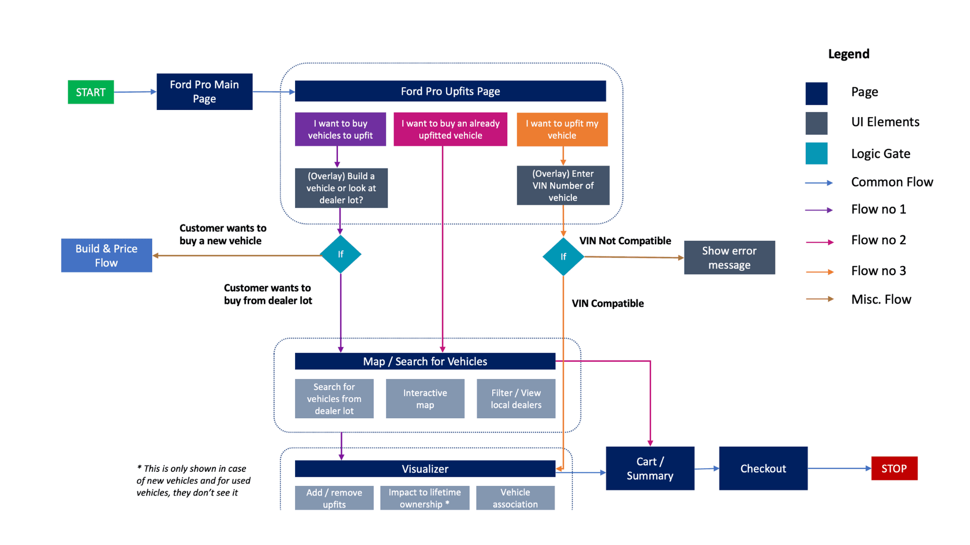 Ford Pro upfitting solution flowchart, from the main page through build, search, and visualizer flows to checkout