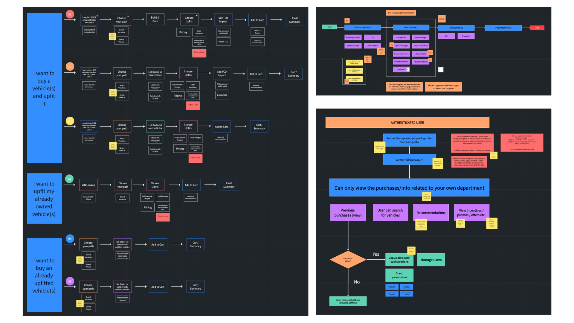 Customer journey maps for each upfitting persona, showing touchpoints and pain points